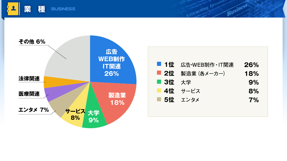 業種