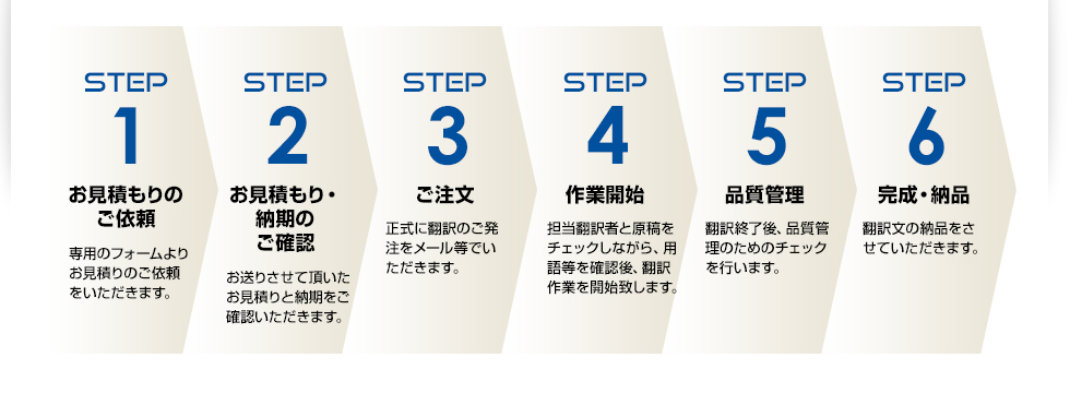 お見積もりのご依頼｜お見積もり・納期のご確認｜ご注文｜作業開始｜品質管理｜完成・納品